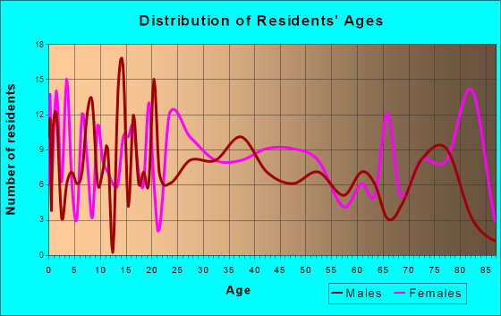 Hastings, Pennsylvania Age and Sex of Residents