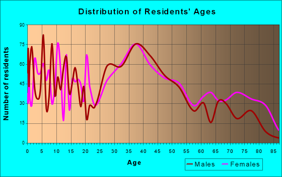 Hatboro, Pennsylvania Age and Sex of Residents