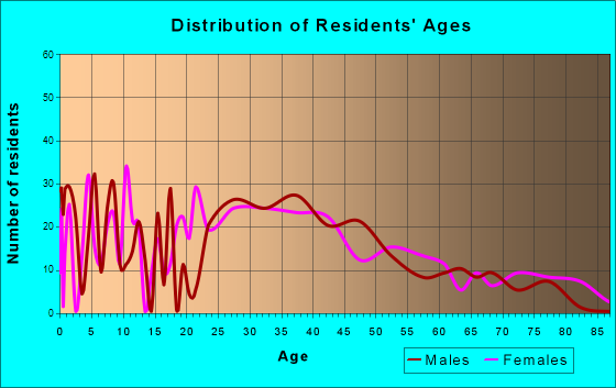 Hatfield, Pennsylvania Age and Sex of Residents
