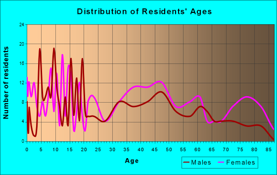 Hawley, Pennsylvania Age and Sex of Residents