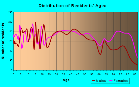 Hazleton, Pennsylvania Age and Sex of Residents