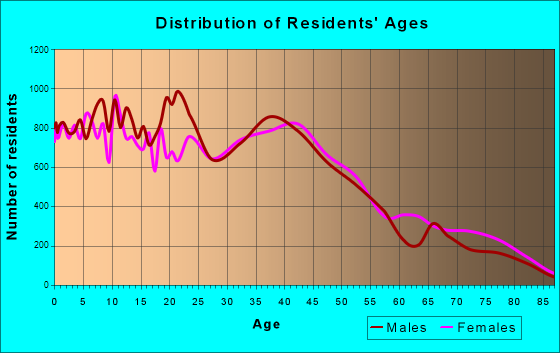 Fairfield, California Age and Sex of Residents
