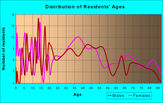 Heidelberg, Pennsylvania Age and Sex of Residents