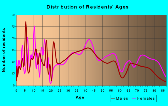 Hellertown, Pennsylvania Age and Sex of Residents