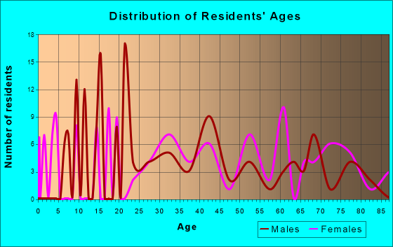 Herminie, Pennsylvania Age and Sex of Residents