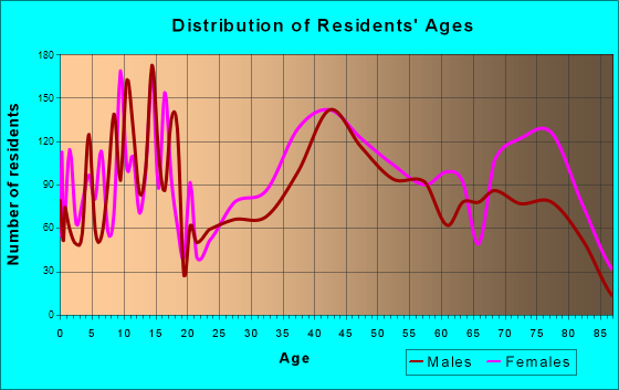 Hermitage, Pennsylvania Age and Sex of Residents