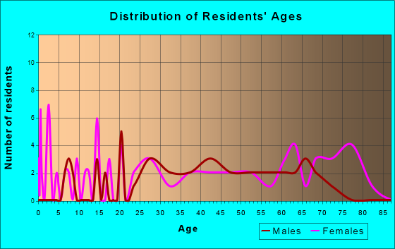 Herndon, Pennsylvania Age and Sex of Residents