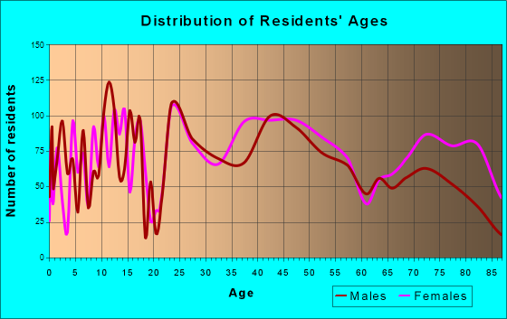 Hershey, Pennsylvania Age and Sex of Residents