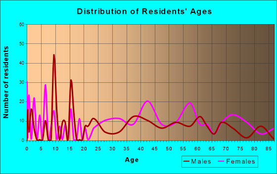 Highland Park, Pennsylvania Age and Sex of Residents