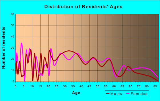 Highspire, Pennsylvania Age and Sex of Residents
