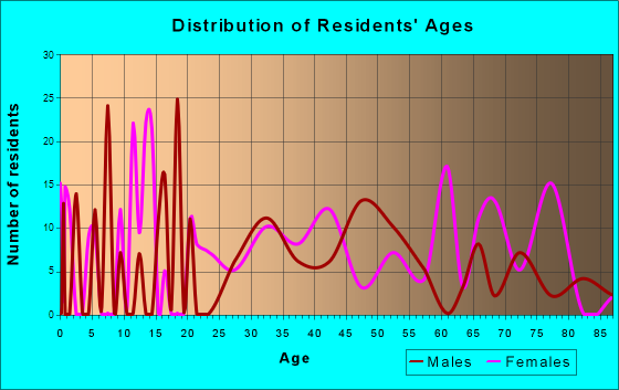Hiller, Pennsylvania Age and Sex of Residents