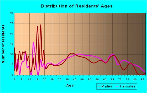 Hokendauqua, Pennsylvania Age and Sex of Residents