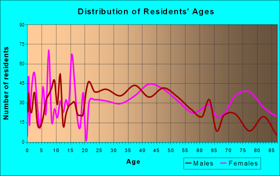 Hollidaysburg, Pennsylvania Age and Sex of Residents