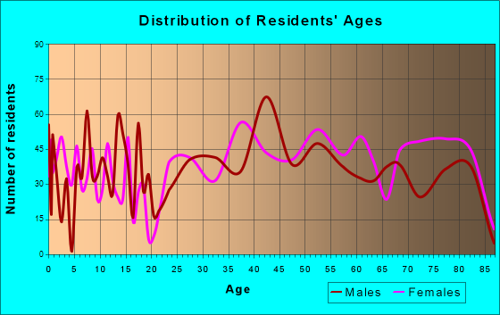 Homeacre-Lyndora, Pennsylvania Age and Sex of Residents