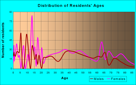 Homestead, Pennsylvania Age and Sex of Residents