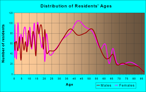 Fairview, California Age and Sex of Residents