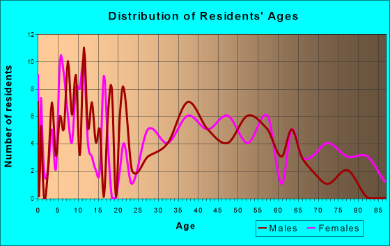 Hooversville, Pennsylvania Age and Sex of Residents