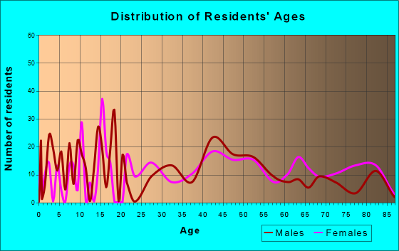 Hopwood, Pennsylvania Age and Sex of Residents