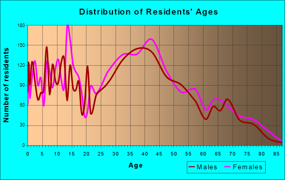 Horsham, Pennsylvania Age and Sex of Residents