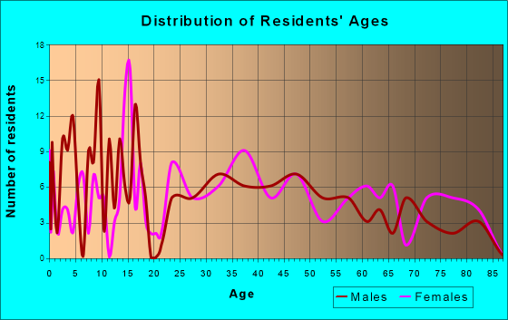 Houtzdale, Pennsylvania Age and Sex of Residents