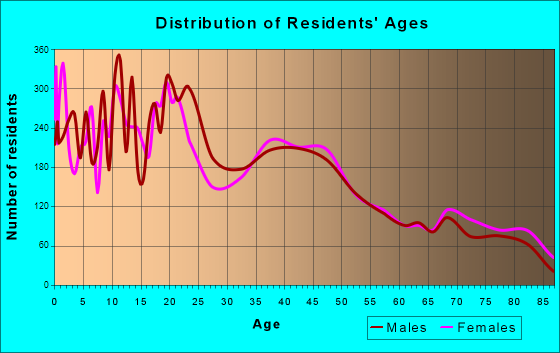 Fallbrook, California Age and Sex of Residents