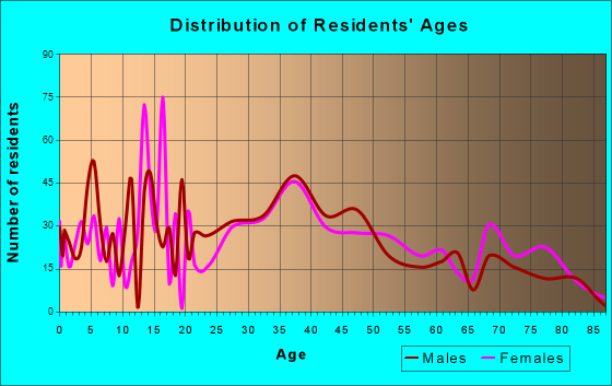 Hummelstown, Pennsylvania Age and Sex of Residents