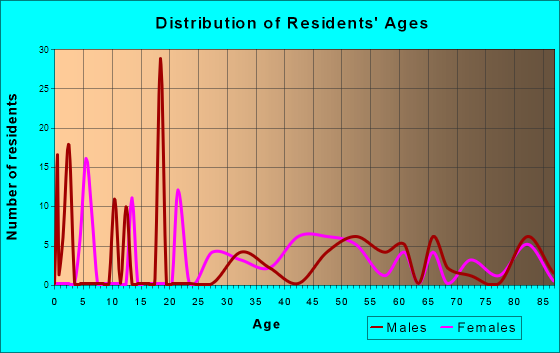 Hummels Wharf, Pennsylvania Age and Sex of Residents