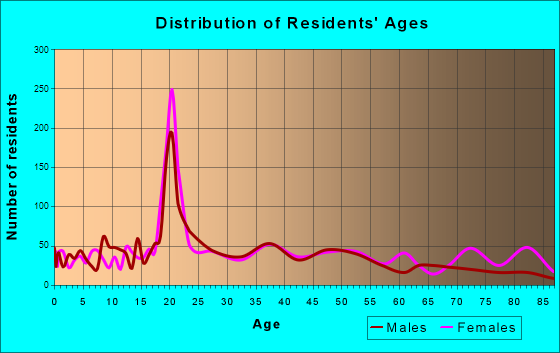 Huntingdon, Pennsylvania Age and Sex of Residents
