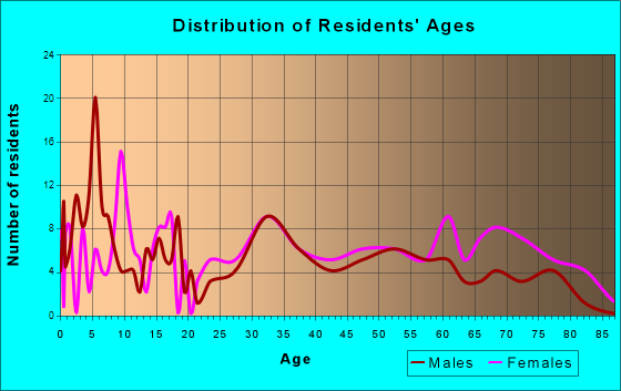 Hyndman, Pennsylvania Age and Sex of Residents