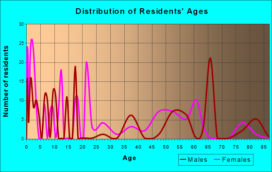 Fall River Mills, California Age and Sex of Residents