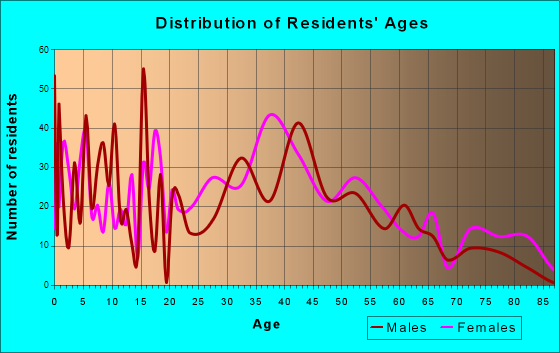 Imperial-Enlow, Pennsylvania Age and Sex of Residents