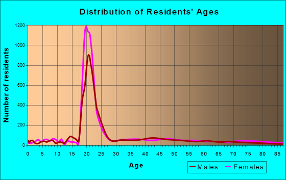 Indiana, Pennsylvania Age and Sex of Residents