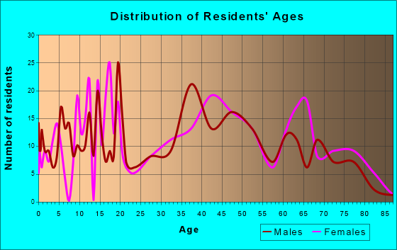 Industry, Pennsylvania Age and Sex of Residents