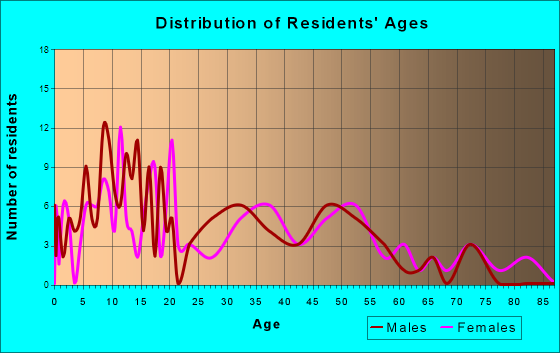 Irvona, Pennsylvania Age and Sex of Residents
