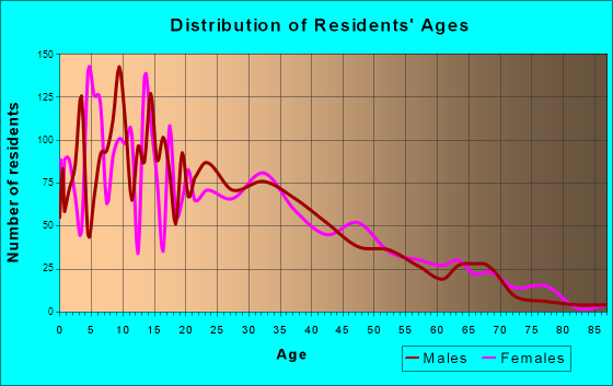 Farmersville, California Age and Sex of Residents