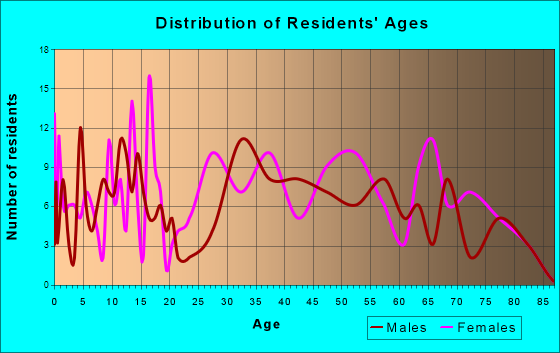 Jacobus, Pennsylvania Age and Sex of Residents