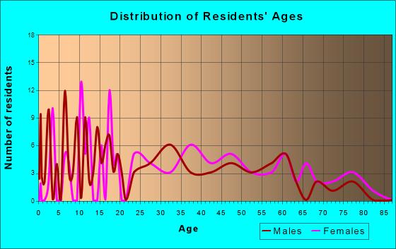 Jamestown, Pennsylvania Age and Sex of Residents