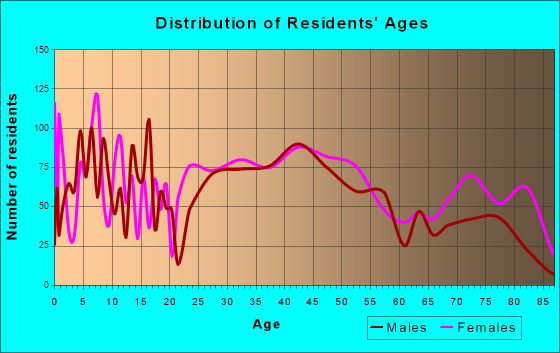 Jeannette, Pennsylvania Age and Sex of Residents
