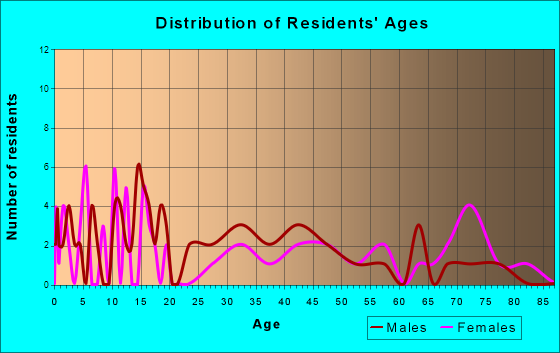 Jefferson, Pennsylvania Age and Sex of Residents