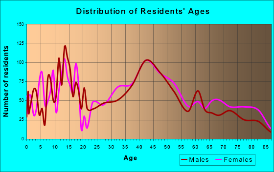 Jefferson Hills, Pennsylvania Age and Sex of Residents