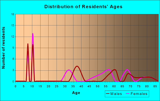 Farmington, California Age and Sex of Residents