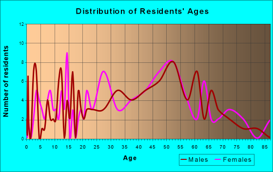 Jennerstown, Pennsylvania Age and Sex of Residents