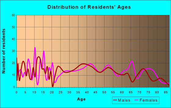 Jermyn, Pennsylvania Age and Sex of Residents