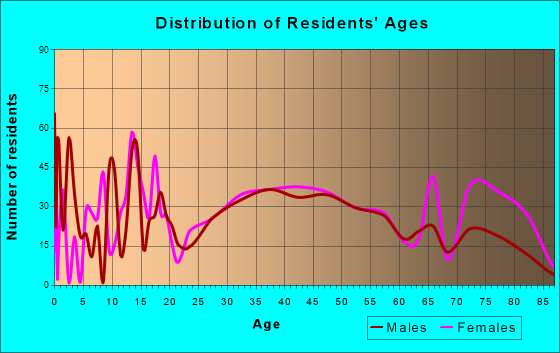 Jessup, Pennsylvania Age and Sex of Residents