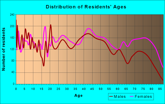Johnstown, Pennsylvania Age and Sex of Residents