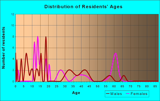 Julian, Pennsylvania Age and Sex of Residents