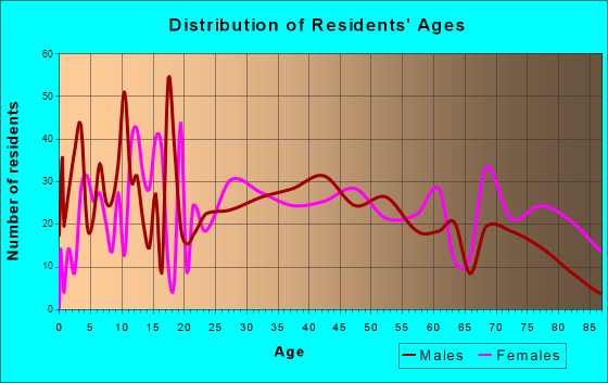 Kane, Pennsylvania Age and Sex of Residents