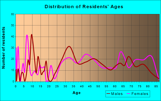Kenhorst, Pennsylvania Age and Sex of Residents