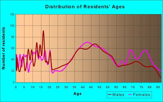 Kennedy Township, Pennsylvania Age and Sex of Residents