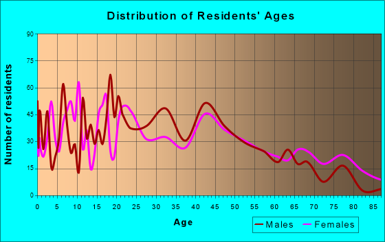 Kennett Square, Pennsylvania Age and Sex of Residents